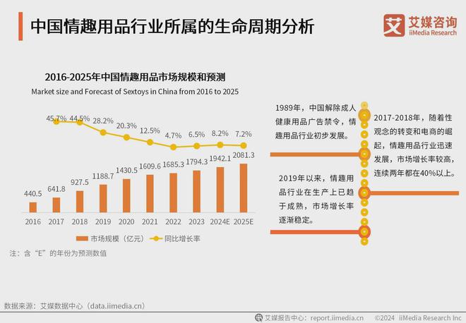 业消费者洞察分析：消费者价值观念开放不朽情缘版2024年中国情趣用品行(图1)