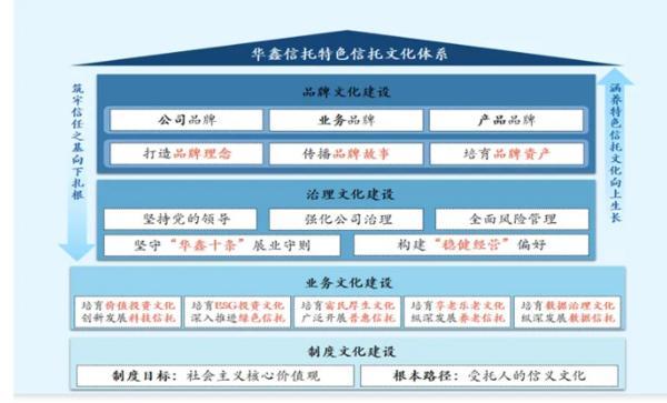 深耕信托文化筑牢发展根基 创新普惠金融服务实体经济mg不朽情缘游戏网站华鑫信托党委书记、董事长朱勇：(图2)