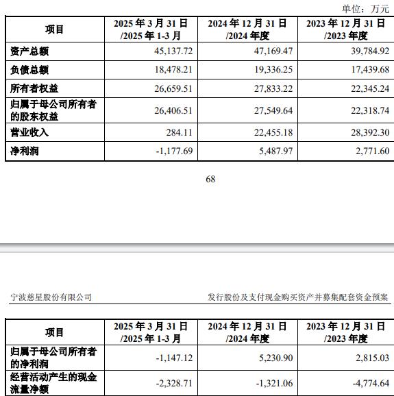 技75%股份 标的Q1亏损去年营收降不朽情缘登录入口慈星股份拟买顺义科